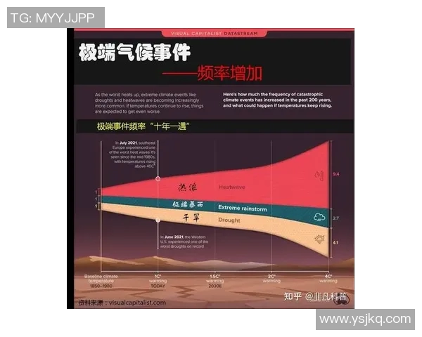 全球气候变化加剧极端天气事件 专家警告未来五年将更频繁发生